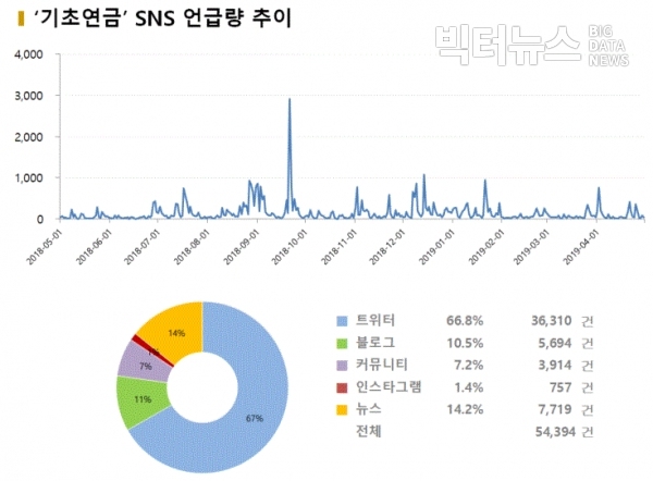 그림='기초연금' SNS 언급량 추이