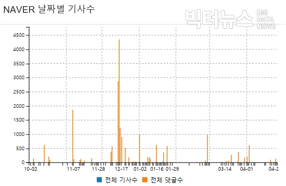 그림='기초연금' 네이버 날짜별 기사 수 및 댓글 수