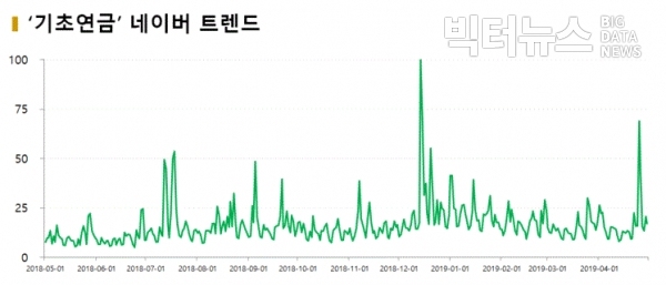 그림='기초연금' 네이버 트렌드