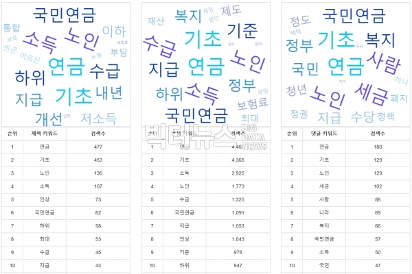 그림='기초연금' 제목 본문 댓글 키워드 순위 및 검색수