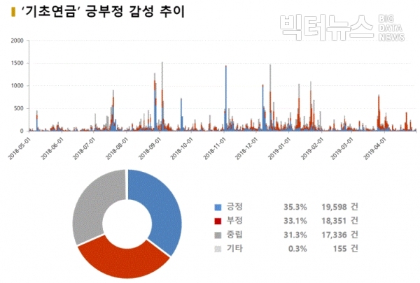 그림='기초연금' 긍부정 감성 추이