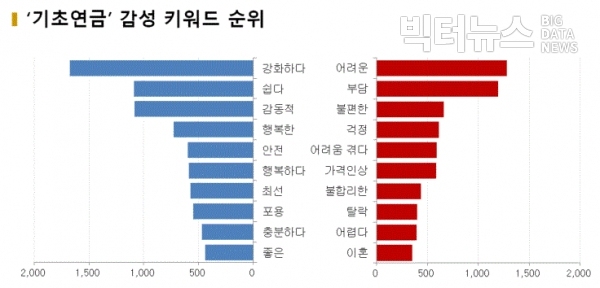 그림='기초연금' 감성 키워드 순위