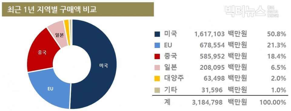 차트=최근 1년 지역별 해외직구 구매액 비교 (출처 : 국가통계포털 KOSIS)