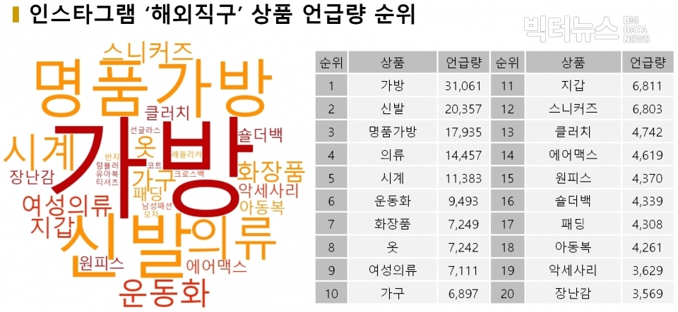 표=인스타그램 '해외직구' 상품별 언급량 순위