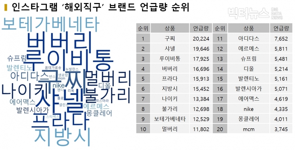 표=인스타그램 '해외직구' 브랜드별 언급량 순위