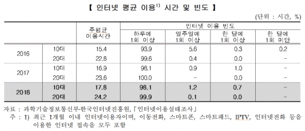 청소년 인터넷 평균 이용시간 및 빈도(표=한국인터넷진흥원)