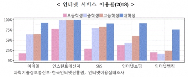 청소년 인터넷 서비스 이용률(그림=한국인터넷진흥원)