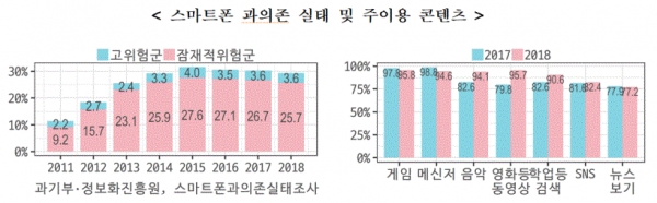 청소년 스마트폰 과의존 실태 및 주 이용 콘텐츠(그림=정보화진흥원)