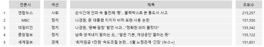 많이 본 기사 TOP5(12일 네이버)