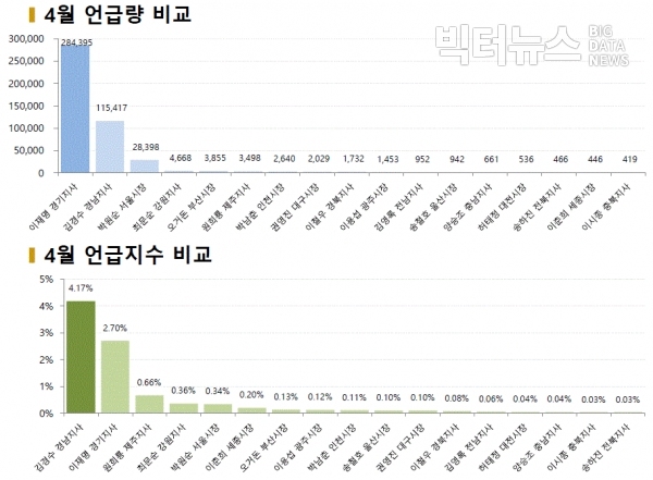 그림=4월 광역단체장 언급량 및 언급지수 비교