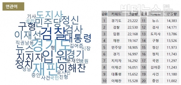 ?그림=4월 이재명 경기도지사 SNS 연관어 순위 및 워드클라우드?