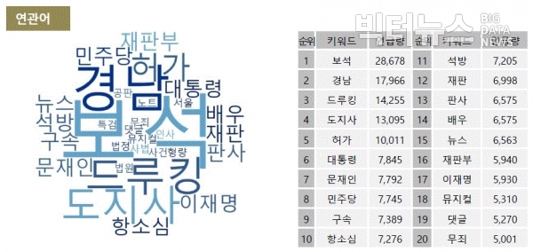 그림=4월 김경수 경남도지사 SNS 연관어 순위 및 워드클라우드