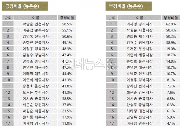 표=4월 광역단체장 긍부정 감성비율 순위