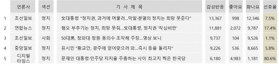 표정 많이 달린 기사 TOP5(13일 네이버)
