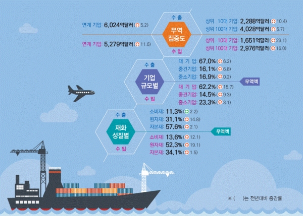 2018년 무역집중도 등 현황(그림=관세청 통계청)