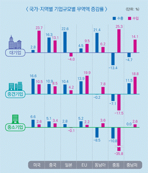 2018년 국가 지역별 기업규모별 무역액 증감률(그림=관세청 통계청)