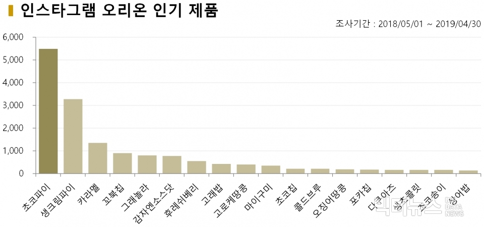 차트=인스타그램 오리온 인기 제품 순위