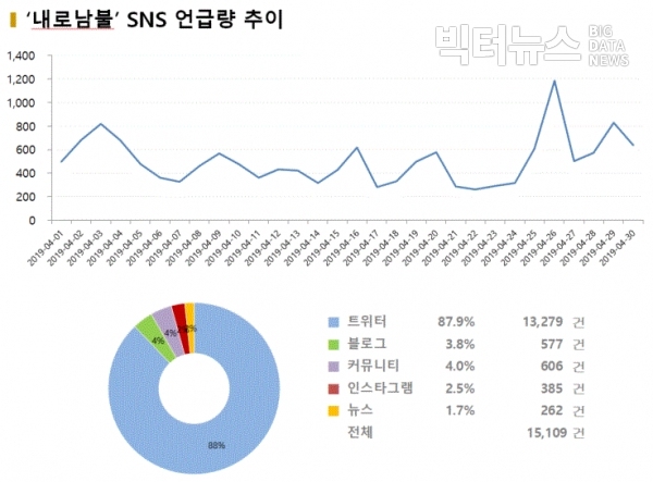 그림='내로남불' SNS 언급량 추이