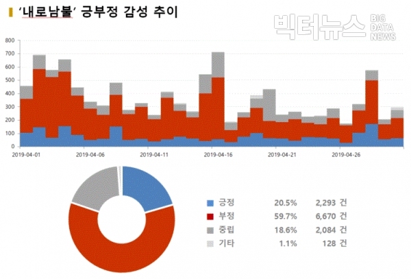 그림='내로남불' 긍부정 감성 추이