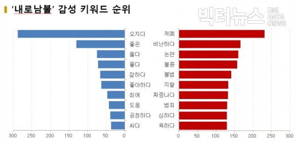 그림='내로남불' 감성 키워드 순위