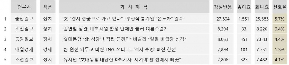 표정 많이 달린 기사 TOP5(14일 네이버)