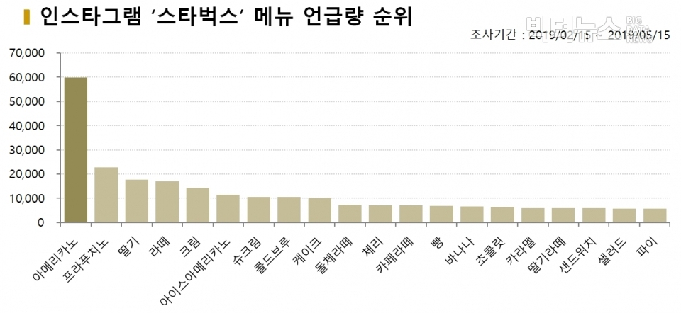 차트=인스타그램 스타벅스 메뉴 언급량 순위