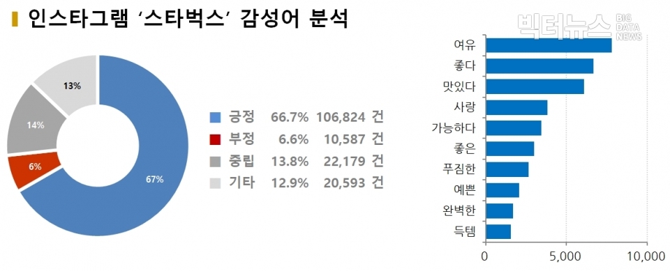 차트=인스타그램 '스타벅스' 감성어 분석