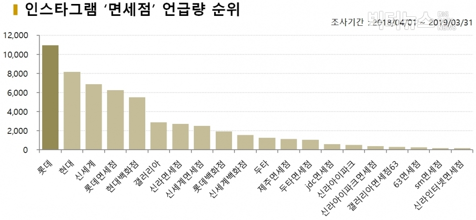 차트=인스타그램 ‘면세점’ 언급량 순위