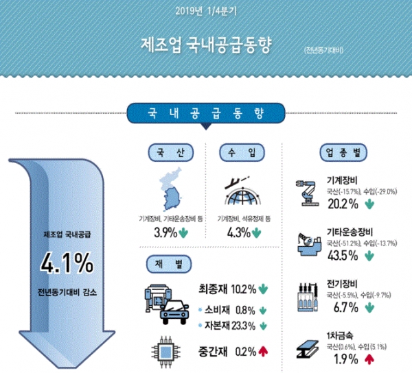 2019년 1분기 제조업 국내공급동향(그림=통계청)