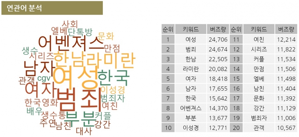 표='걸캅스' 연관어