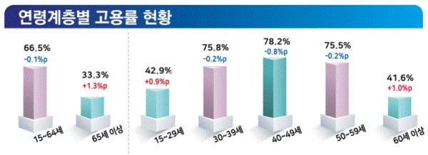 4월 연령계층별 고용률 현황(그림=통계청)