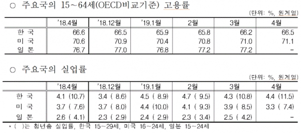 한·미·일 고용률 및 실업률 비교(표=통계청)