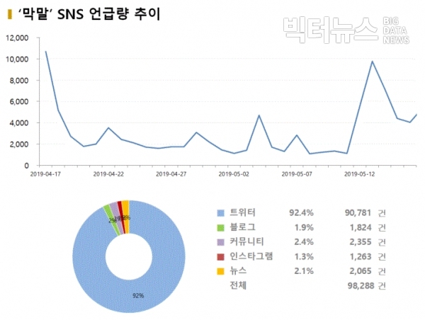 그림='막말' SNS 언급량 추이