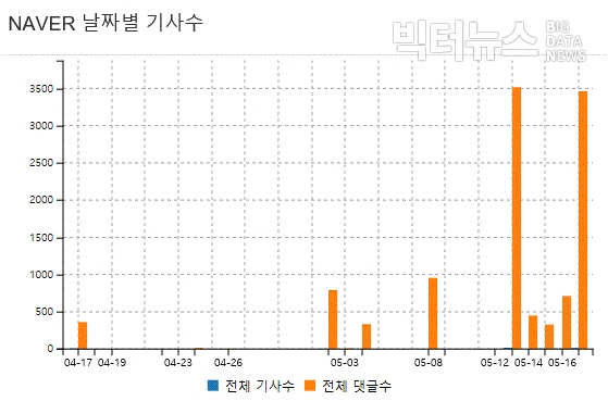 그림='막말' 네이버 날짜별 기사 수 및 댓글 수