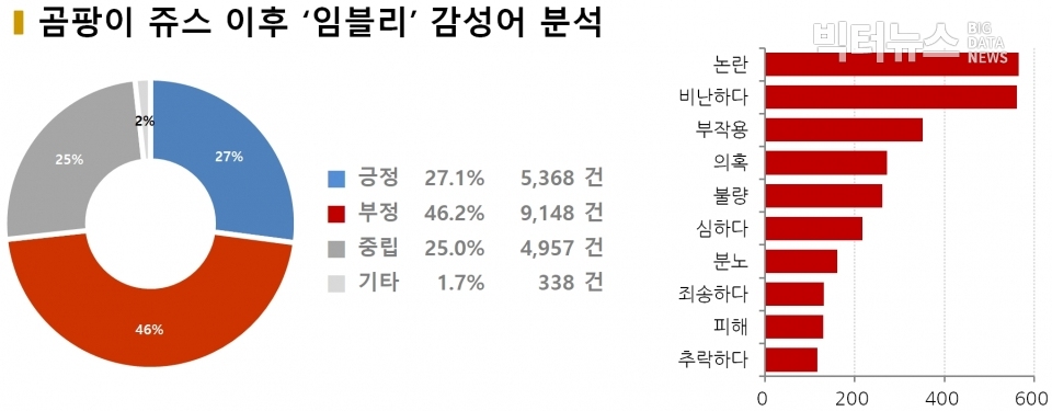 차트=곰팡이 쥬스 이후 ‘임블리’ 감성어 분석