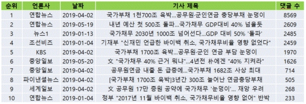 ?표='국가채무' 댓글 많은 뉴스 TOP10(2018/05/20~2019/05/20)?