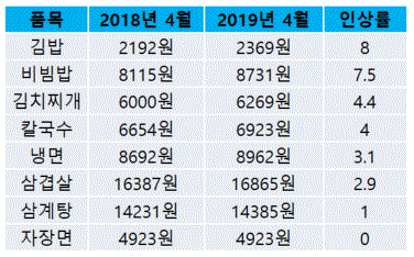 표=서울지역 주요 외식메뉴 가격인상 현황