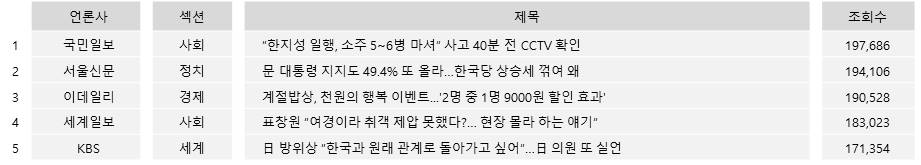 ▲ 많이 본 기사 TOP5(20일 네이버)