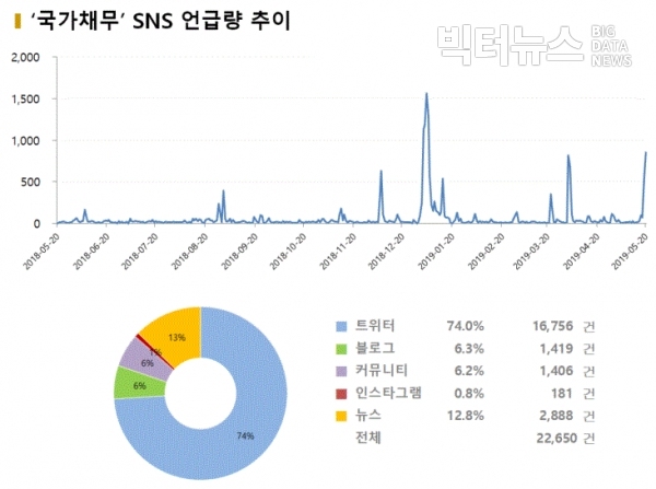 그림='국가채무' SNS 언급량 추이