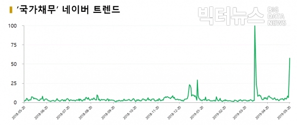 그림=‘국가채무’ 네이버 트렌드
