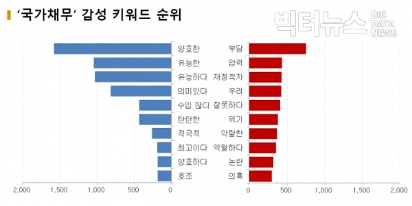 그림='국가채무' 감성 키워드 순위