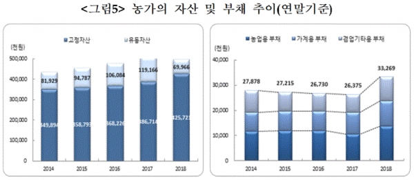 농가의 자산 및 부채추이(그림=통계청)