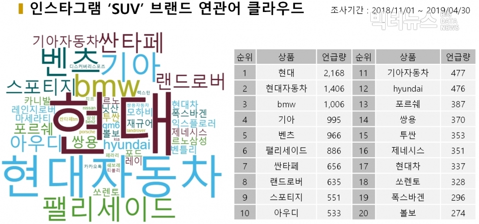 표=인스타그램 ‘SUV’ 브랜드 연관어 클라우드