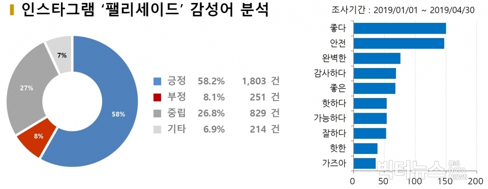 차트=인스타그램 ‘팰리세이드’ 긍부정 감성어 분석