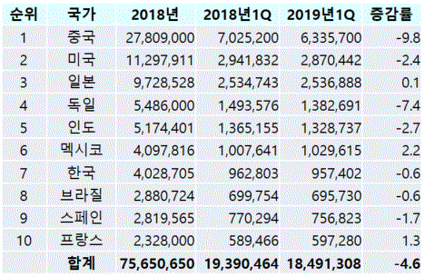 10대 자동차 생산국 1분기 생산량(대) 및 증감률(%)[자료=한국자동차산업협회]