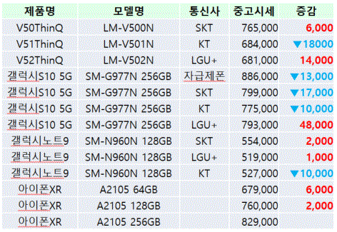 23일 주요 스마트폰 중고시세(출처=세티즌)