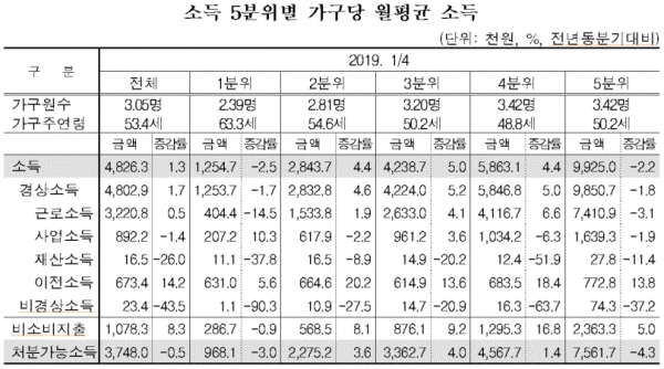 소득 5분위별 가구당 월평균 소득(표=통계청)