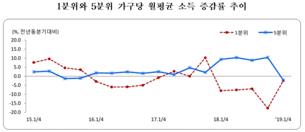 1분위와 5분위 가구당 월평균 소득 증감률 추이(그림=통계청)