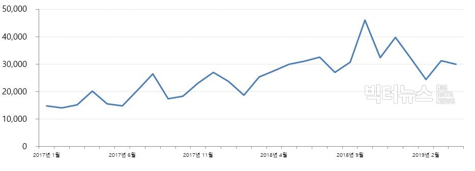 인스타그램 '건조기' 버즈량 추이.