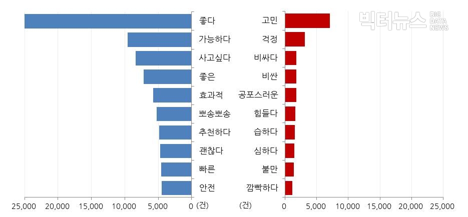 '건조기' 연관 감성키워드.